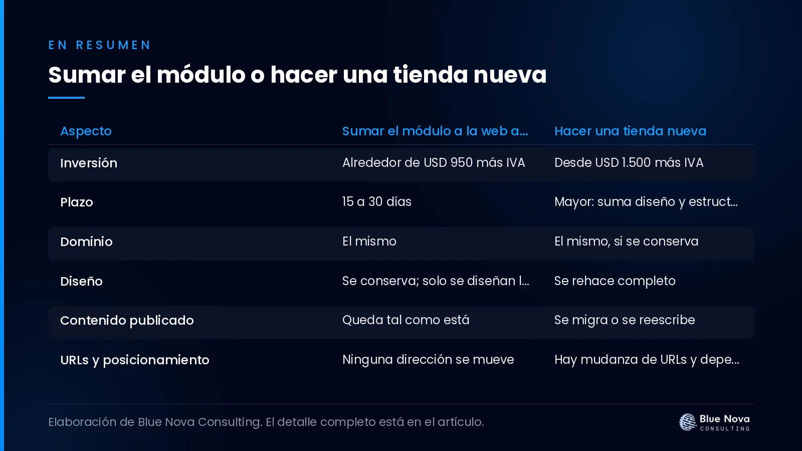 Sumar el módulo o hacer una tienda nueva, en un cuadro resumen de Blue Nova Consulting.