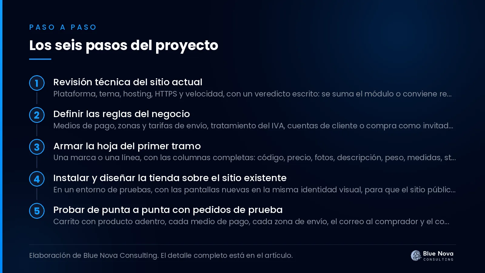 Los seis pasos del proyecto, paso a paso.