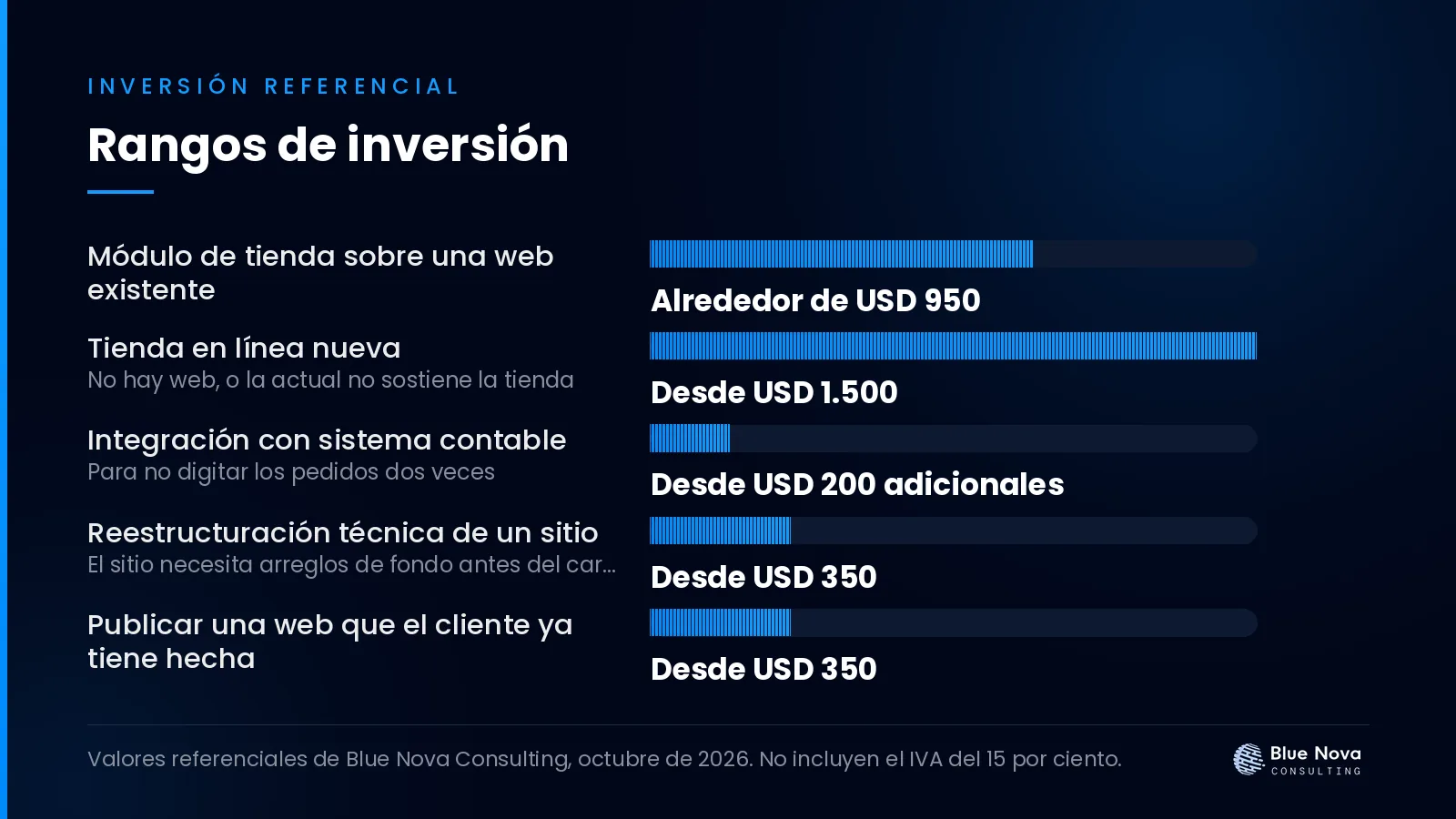Gráfico de barras con los rangos de inversión en dólares para cómo agregar una tienda en línea a mi web sin rehacerla, sin IVA.