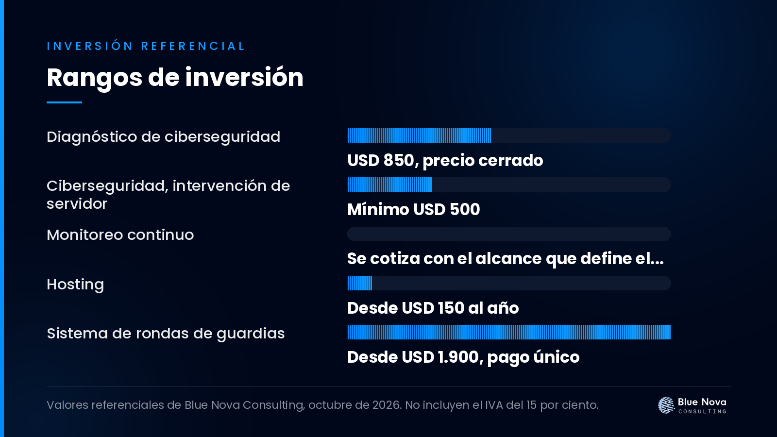 Gráfico de barras con los rangos de inversión en dólares para antes del monitoreo va el diagnóstico de ciberseguridad, sin IVA.