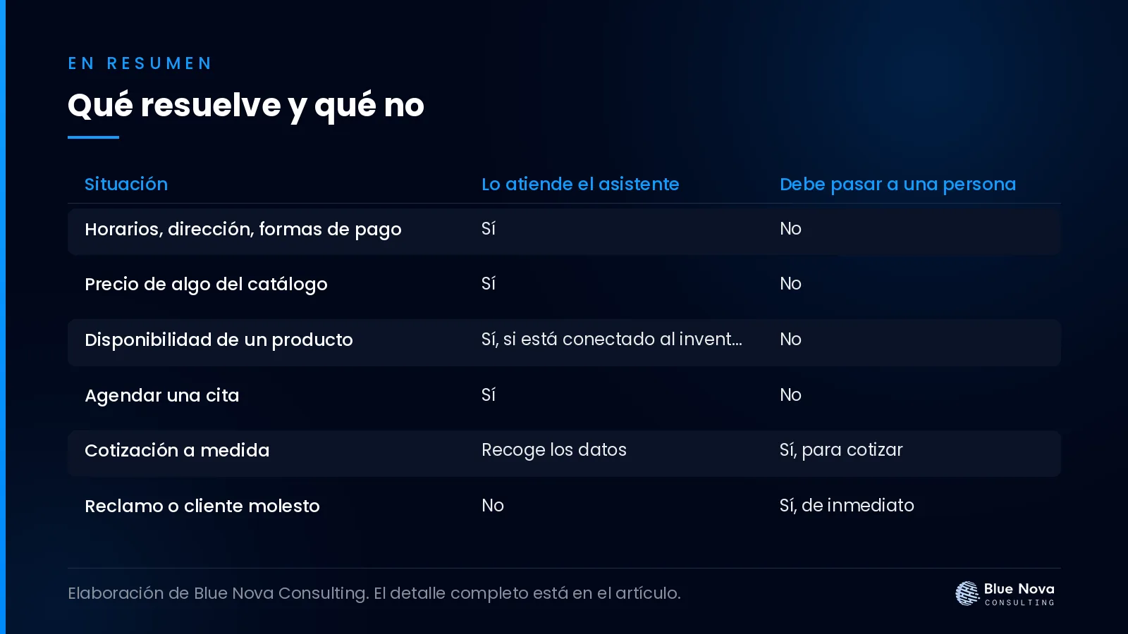 Qué resuelve y qué no, en un cuadro resumen de Blue Nova Consulting.