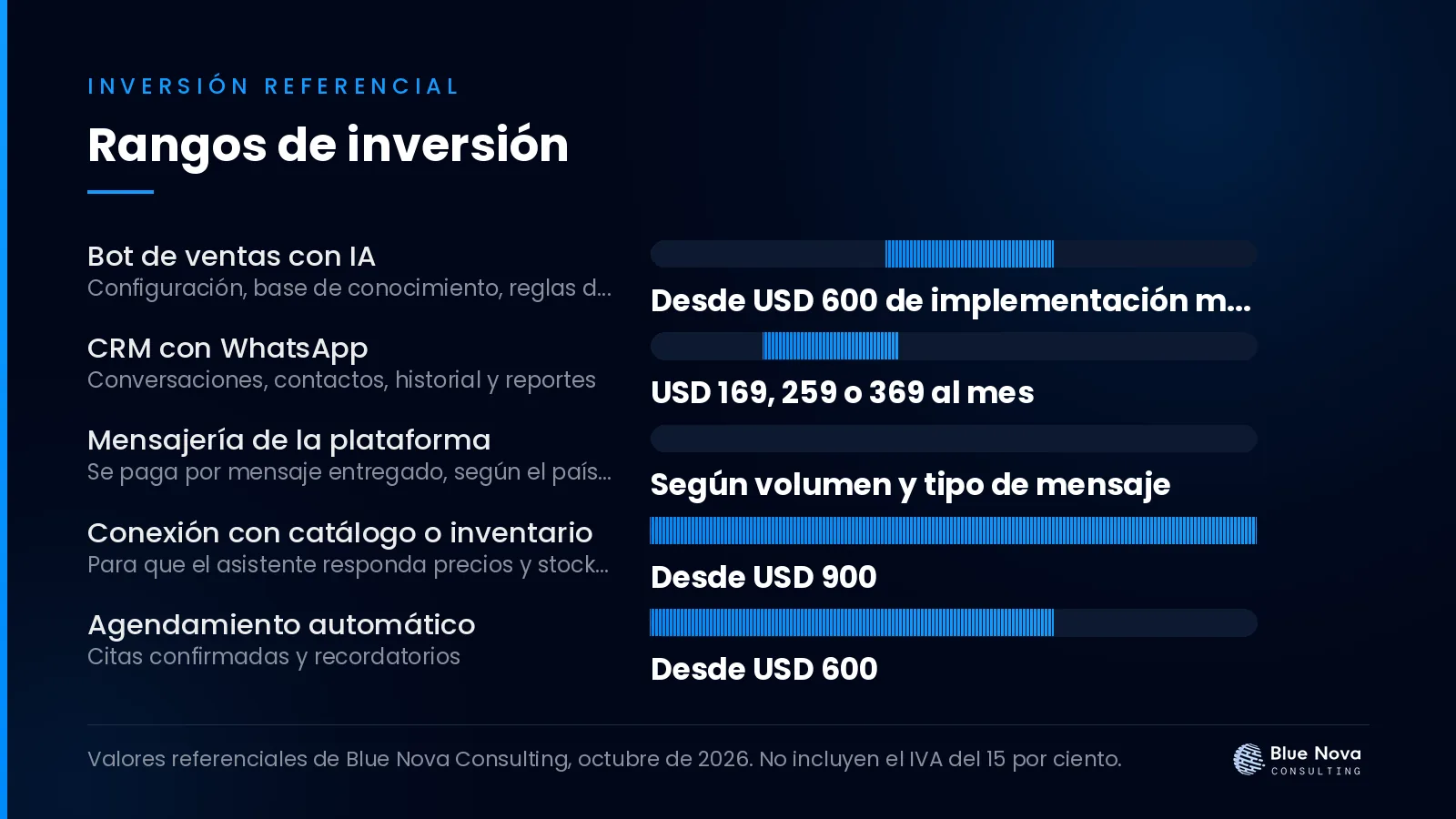 Gráfico de barras con los rangos de inversión en dólares para asistente de ventas por whatsapp que atiende a toda hora, sin IVA.
