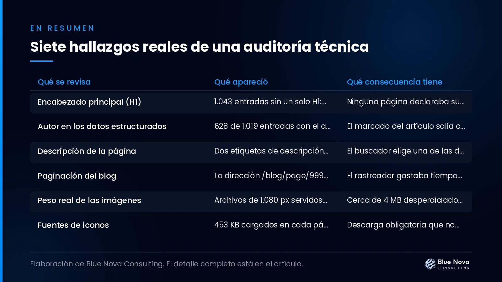 Siete hallazgos reales de una auditoría técnica, en un cuadro resumen de Blue Nova Consulting.