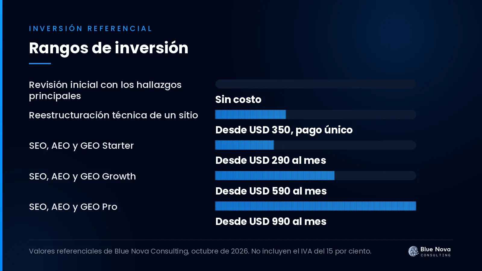 Gráfico de barras con los rangos de inversión en dólares para auditoría técnica web: lo que esconde un sitio impecable, sin IVA.