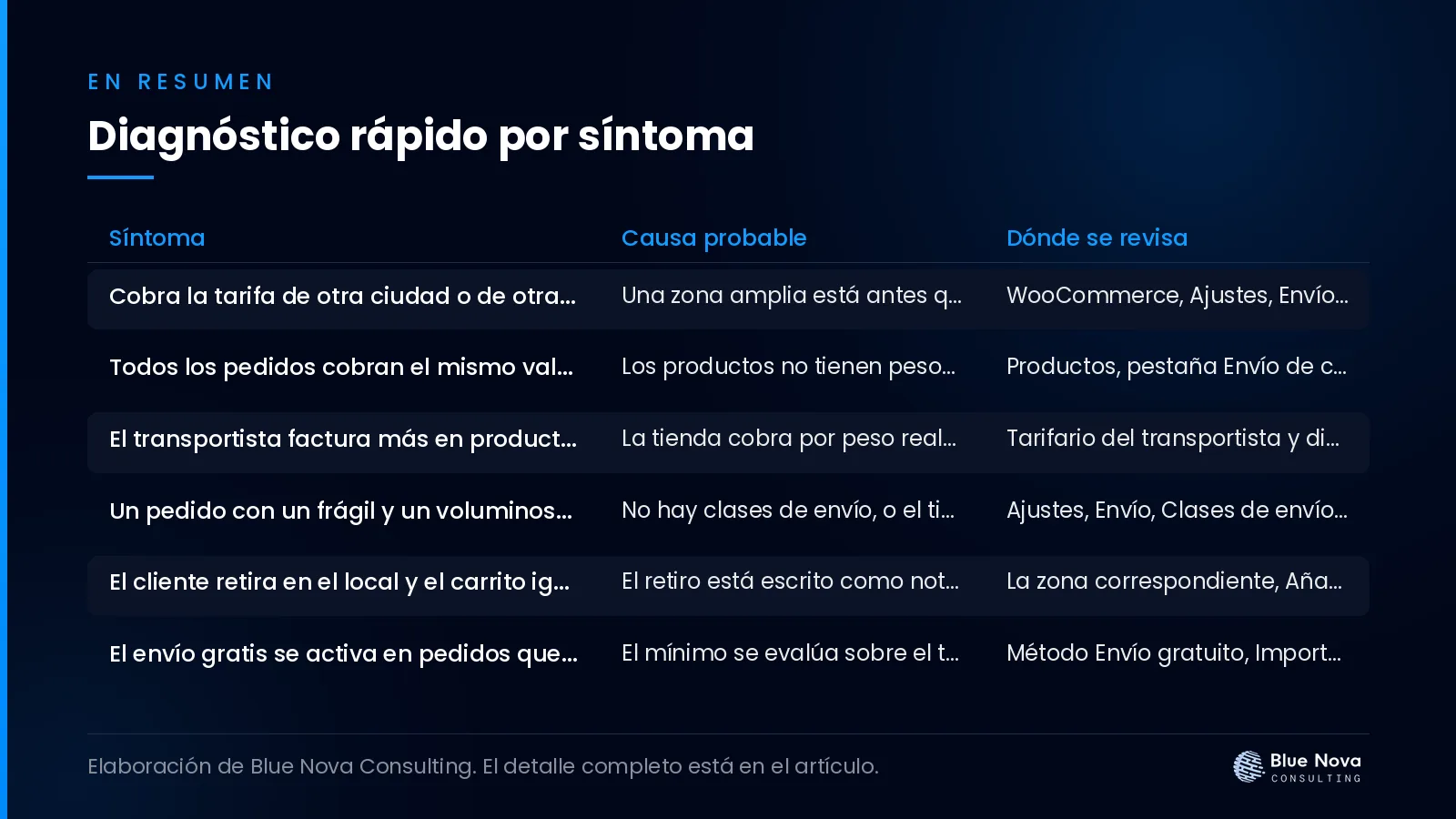 Diagnóstico rápido por síntoma, en un cuadro resumen de Blue Nova Consulting.