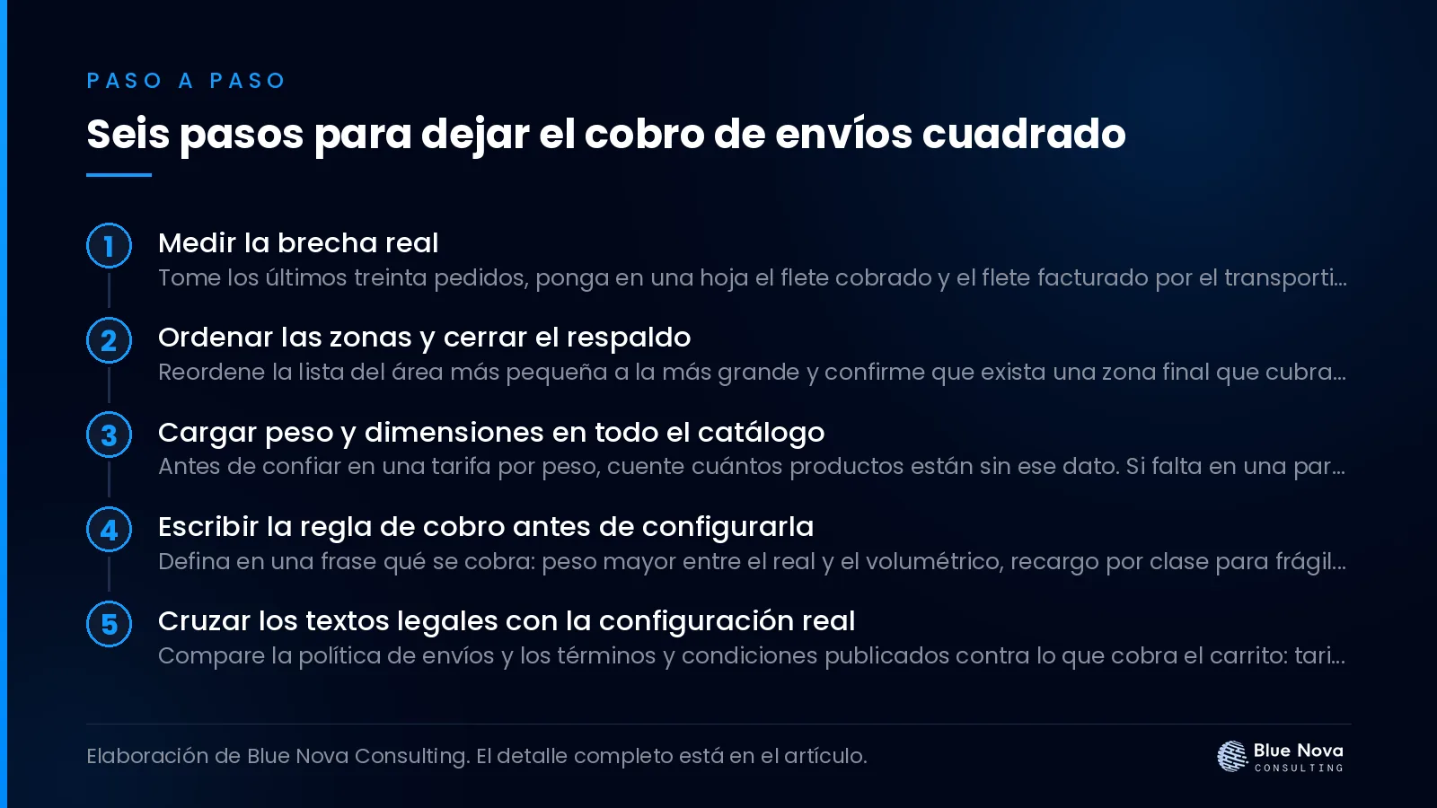 Seis pasos para dejar el cobro de envíos cuadrado, paso a paso.
