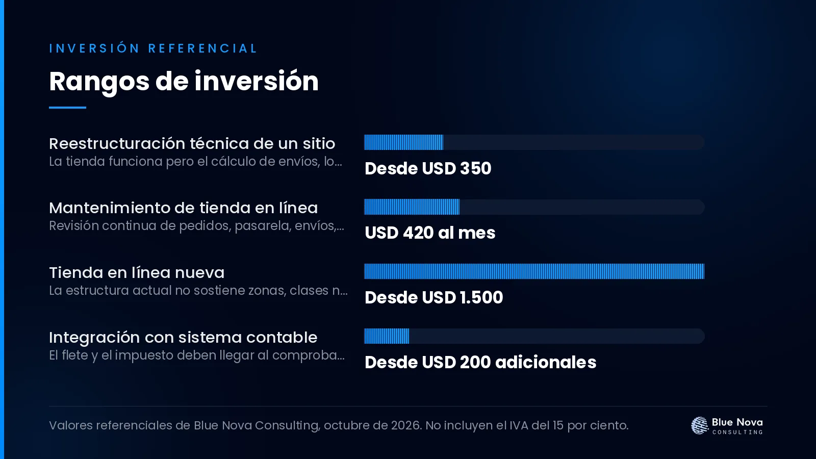 Gráfico de barras con los rangos de inversión en dólares para el cálculo de envíos en woocommerce no cuadra: qué revisar, sin IVA.