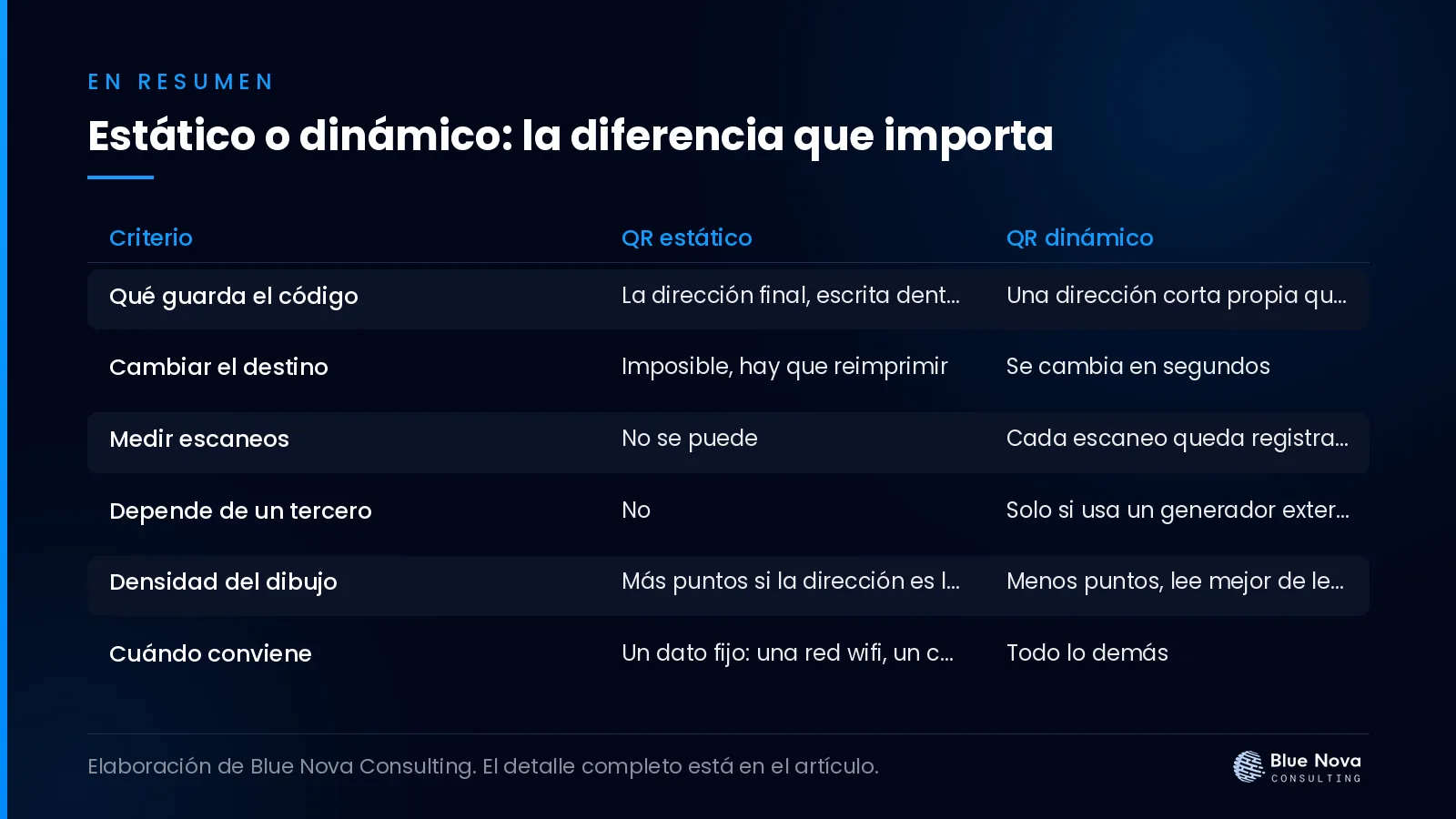 Estático o dinámico: la diferencia que importa, en un cuadro resumen de Blue Nova Consulting.