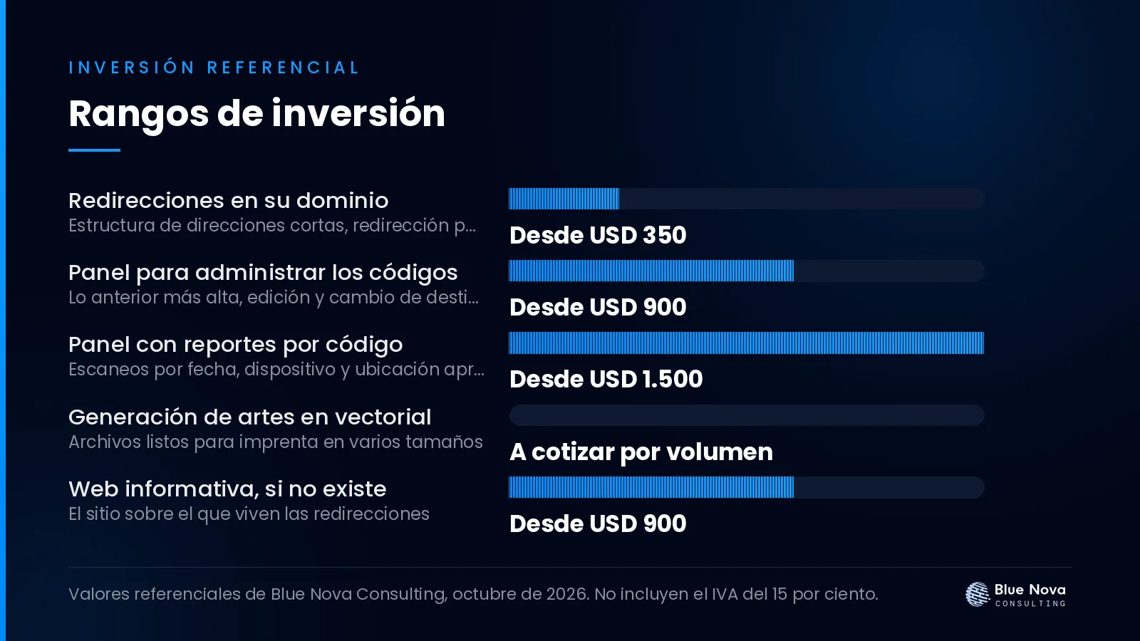 Gráfico de barras con los rangos de inversión en dólares para códigos qr dinámicos: cambiar el destino sin reimprimir, sin IVA.