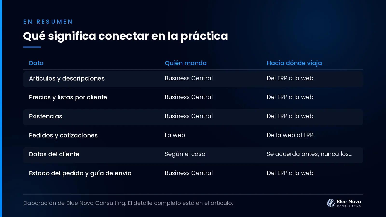 Qué significa conectar en la práctica, en un cuadro resumen de Blue Nova Consulting.