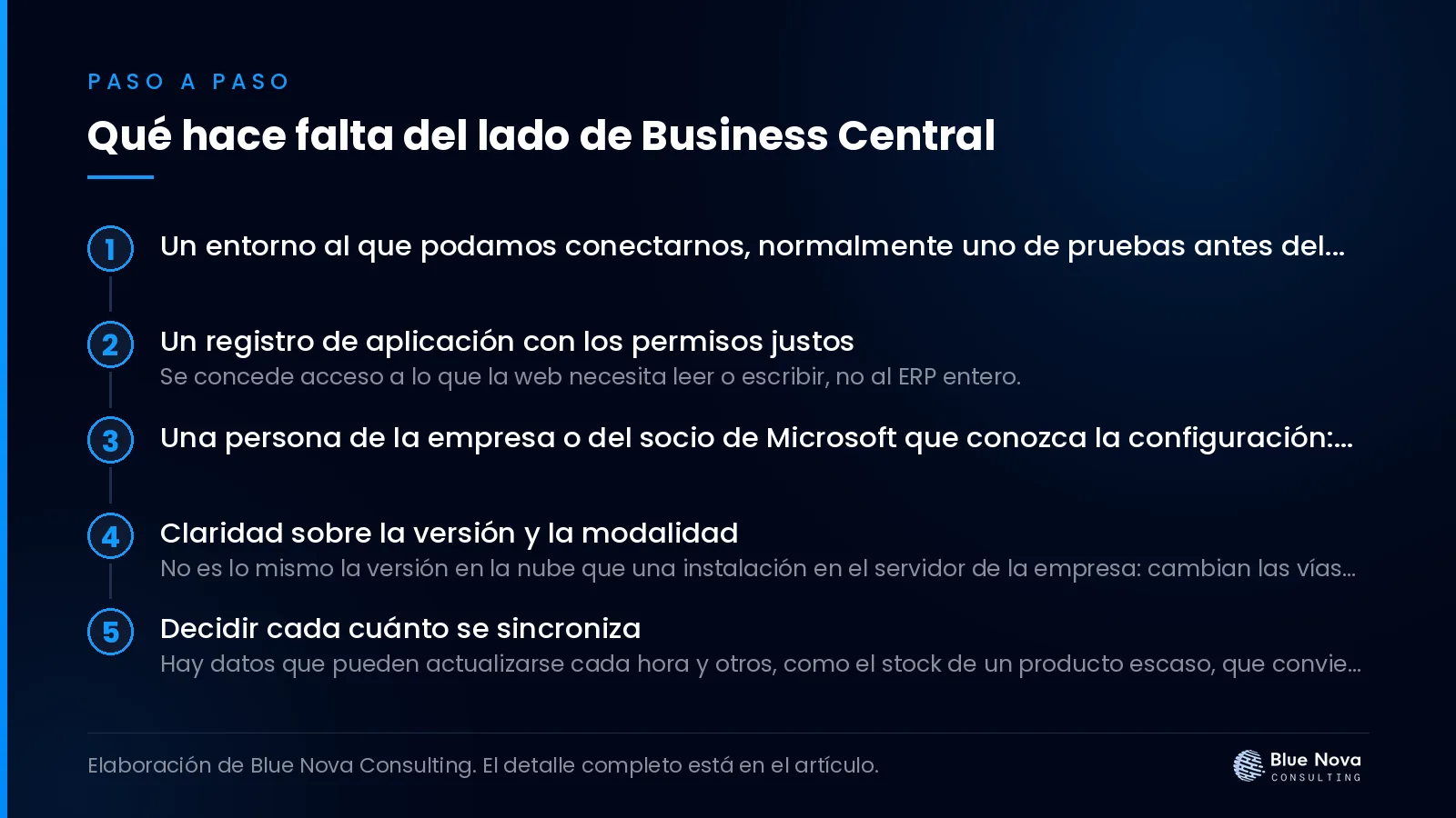 Qué hace falta del lado de Business Central, paso a paso.
