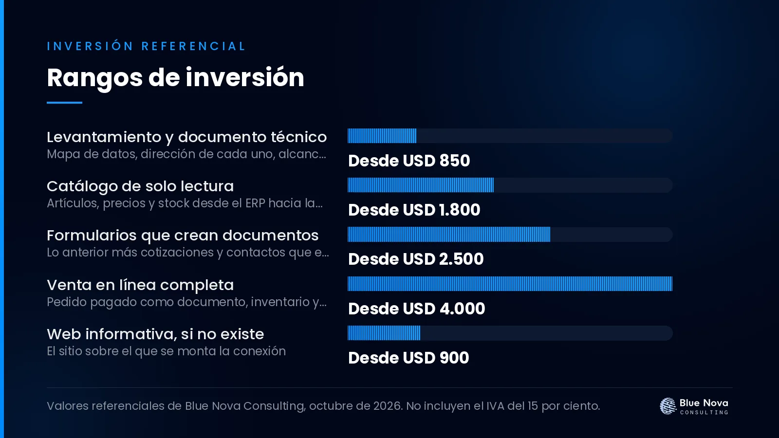 Gráfico de barras con los rangos de inversión en dólares para conectar su página web con business central, sin IVA.