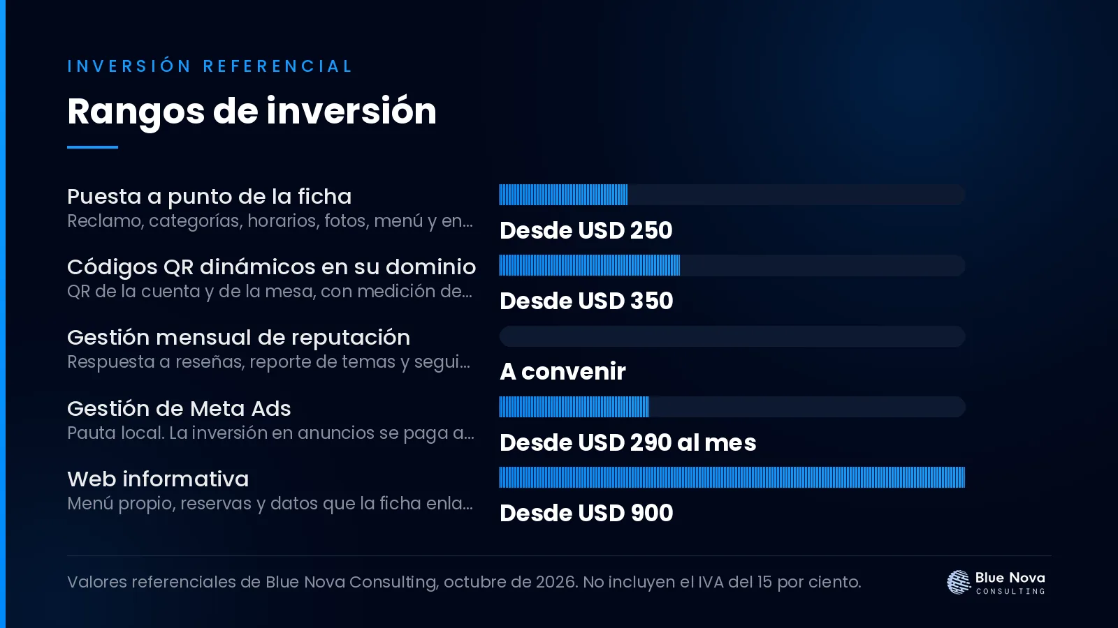 Gráfico de barras con los rangos de inversión en dólares para conseguir reseñas en google para su restaurante, sin IVA.