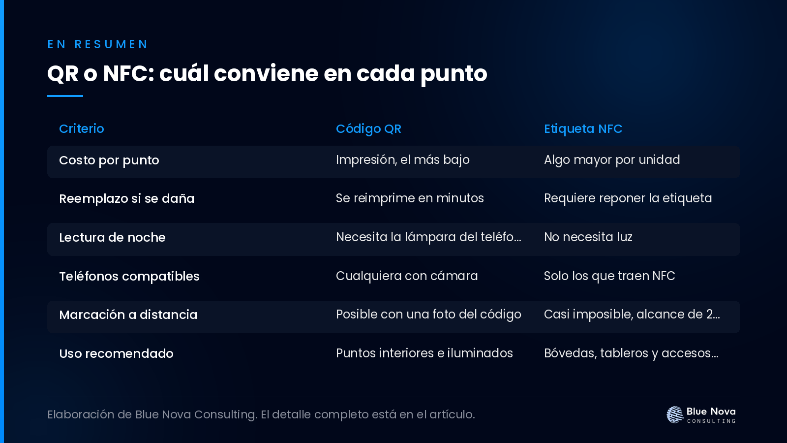 QR o NFC: cuál conviene en cada punto, en un cuadro resumen de Blue Nova Consulting.