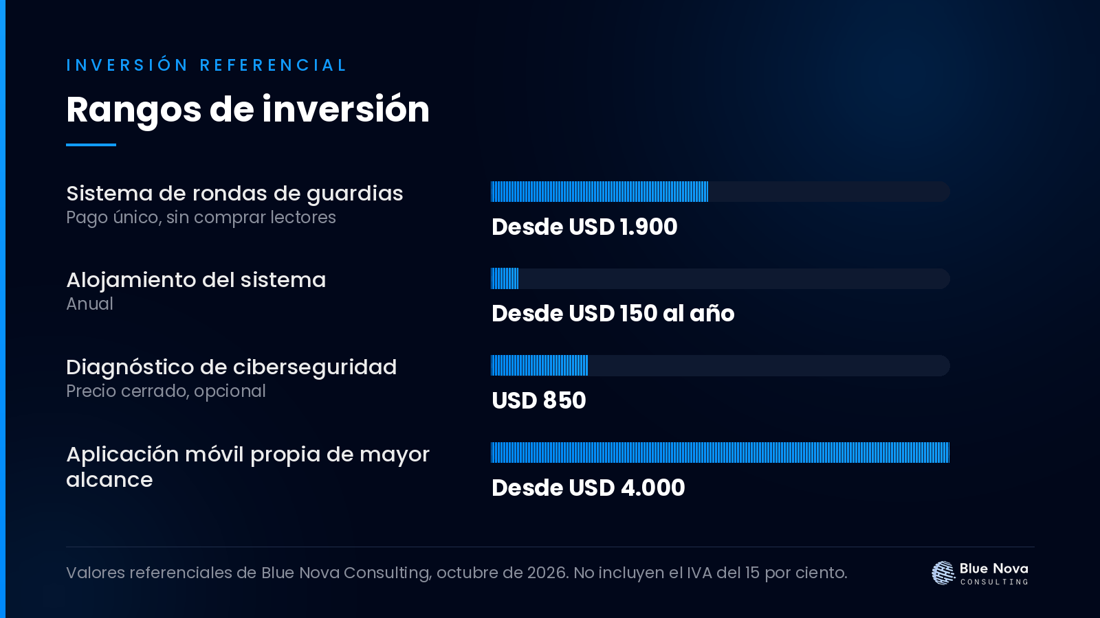 Gráfico de barras con los rangos de inversión en dólares para control de rondas de guardias con códigos qr: cómo funciona, sin IVA.