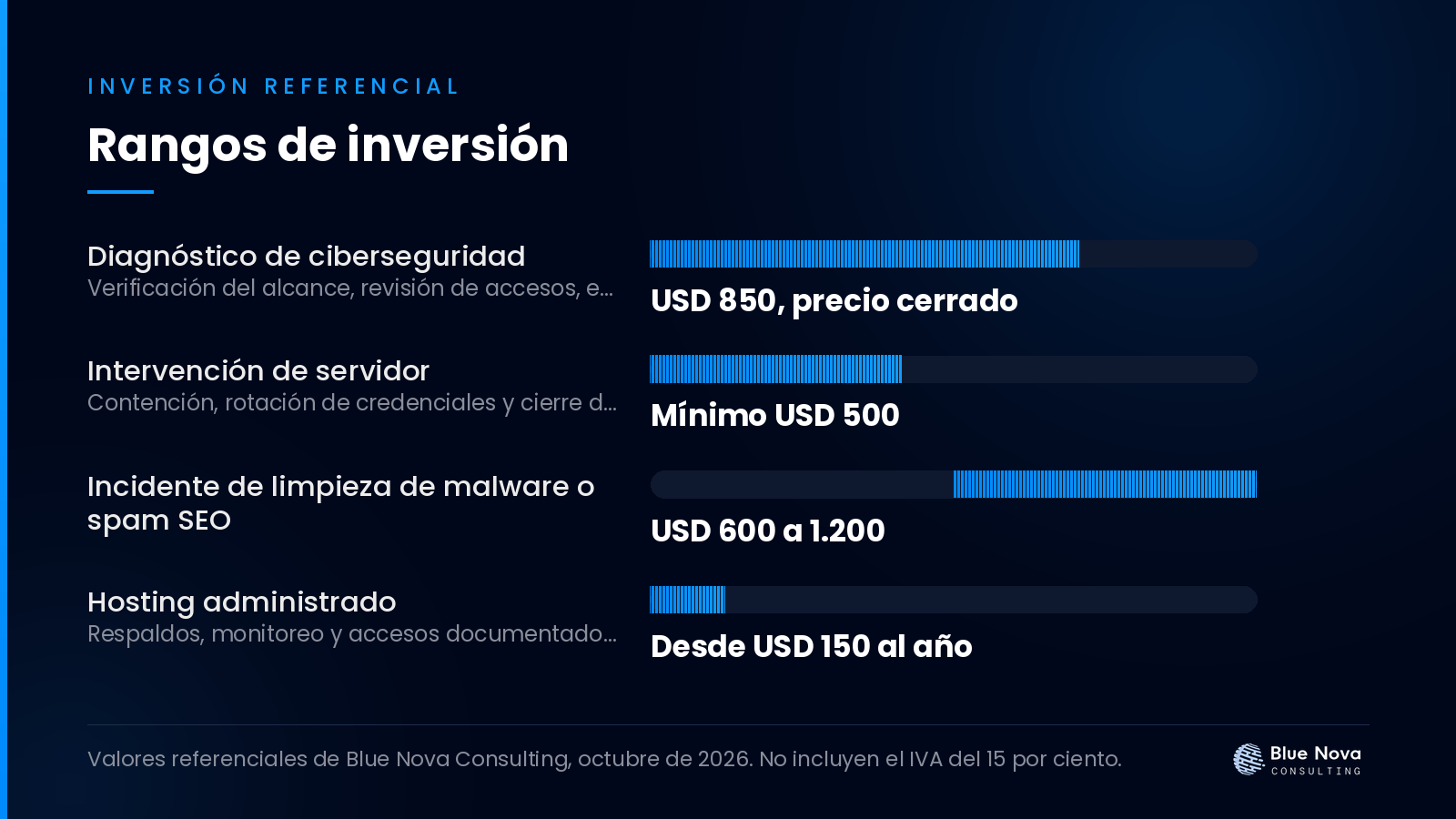 Gráfico de barras con los rangos de inversión en dólares para correo de extorsión con datos de la empresa: qué hacer, sin IVA.