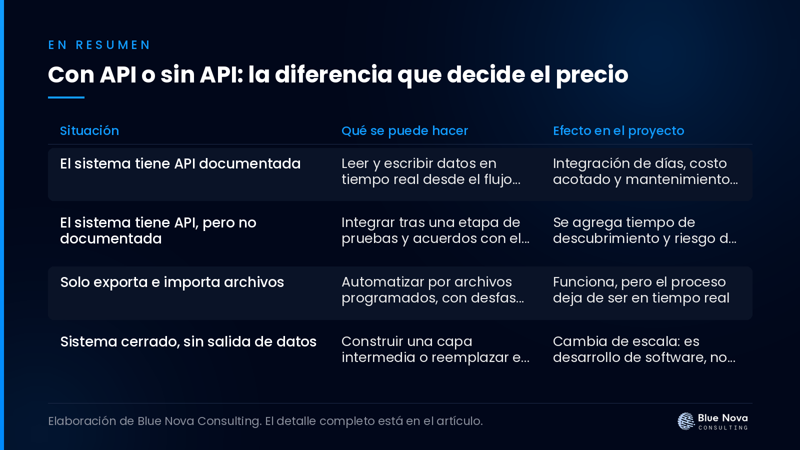 Con API o sin API: la diferencia que decide el precio, en un cuadro resumen de Blue Nova Consulting.