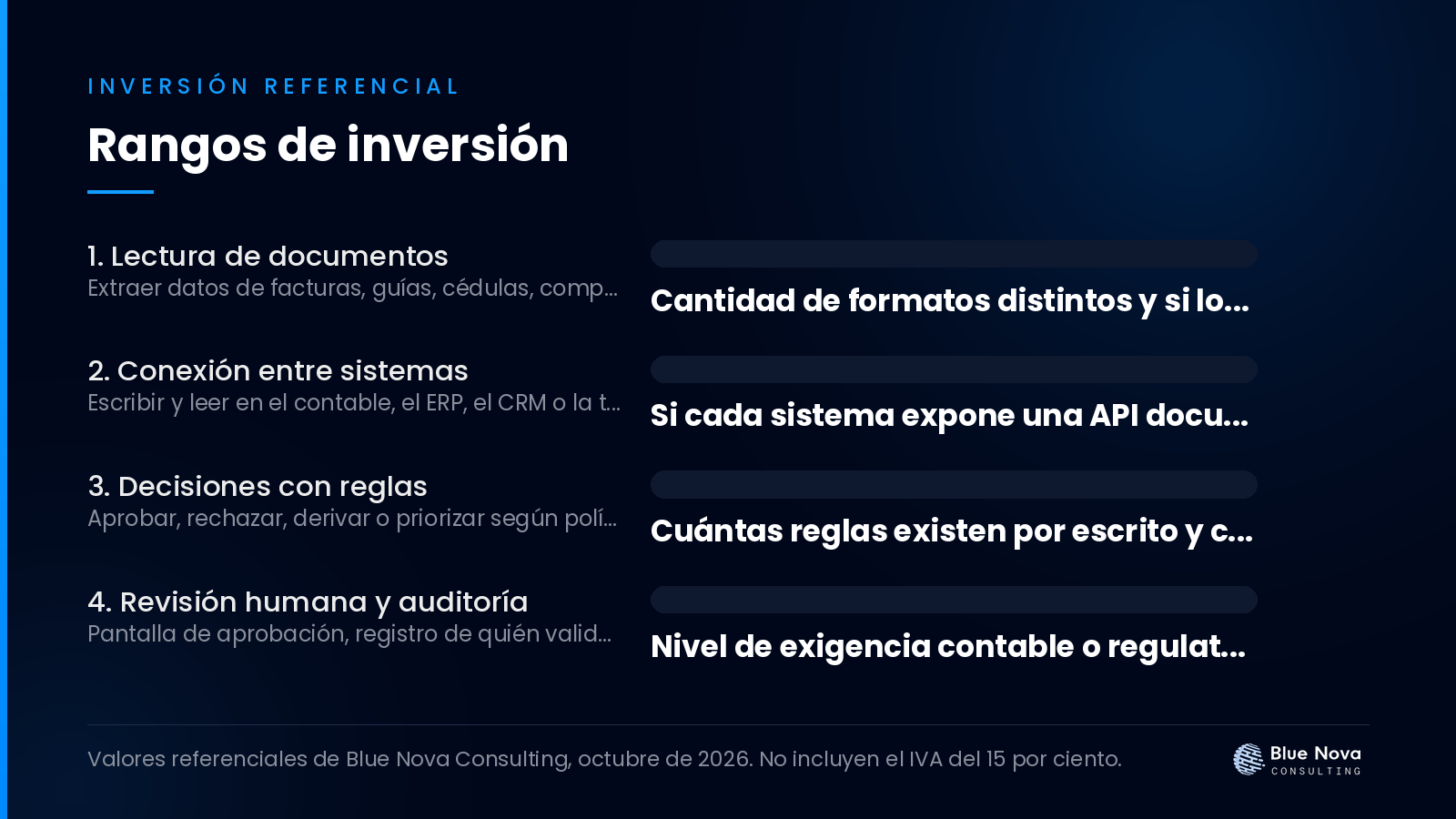 Gráfico de barras con los rangos de inversión en dólares para cuánto cuesta automatizar procesos con ia en una empresa, sin IVA.