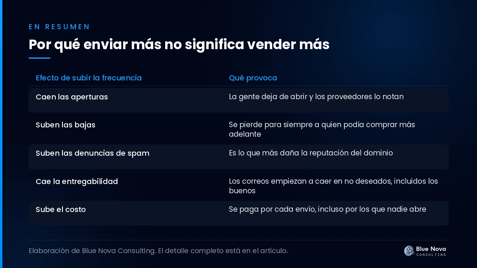 Por qué enviar más no significa vender más, en un cuadro resumen de Blue Nova Consulting.