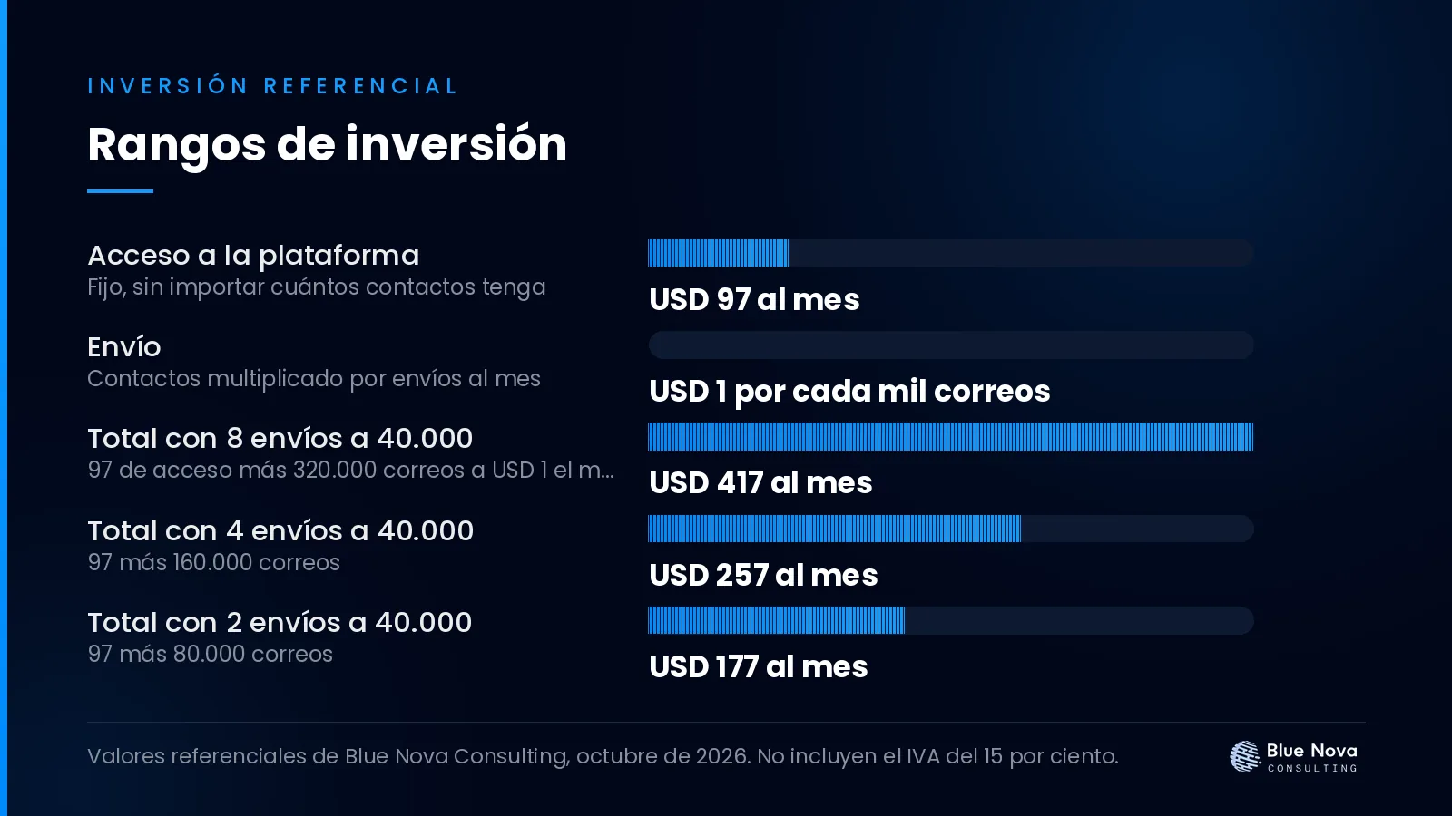 Gráfico de barras con los rangos de inversión en dólares para cuánto cuesta enviar email marketing a 40, sin IVA.