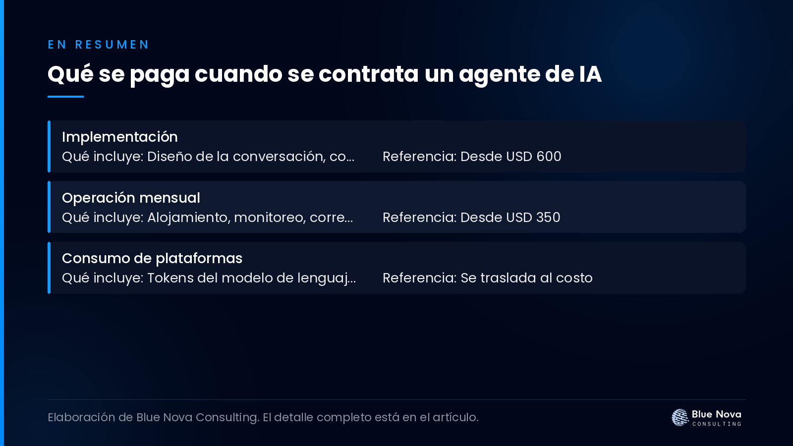 Qué se paga cuando se contrata un agente de IA, en un cuadro resumen de Blue Nova Consulting.