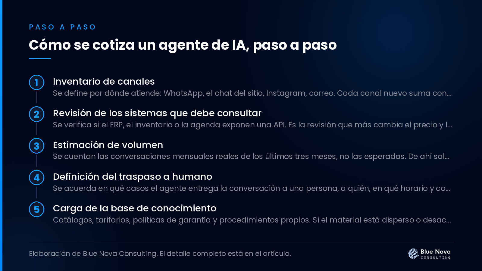 Cómo se cotiza un agente de IA, paso a paso.