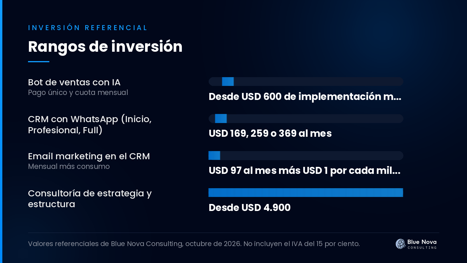 Gráfico de barras con los rangos de inversión en dólares para cuánto cuesta un agente de ia para empresas en ecuador, sin IVA.