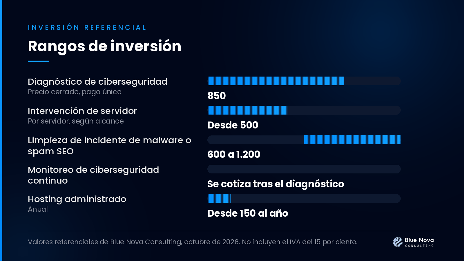 Gráfico de barras con los rangos de inversión en dólares para cuánto cuesta un diagnóstico de ciberseguridad en ecuador, sin IVA.