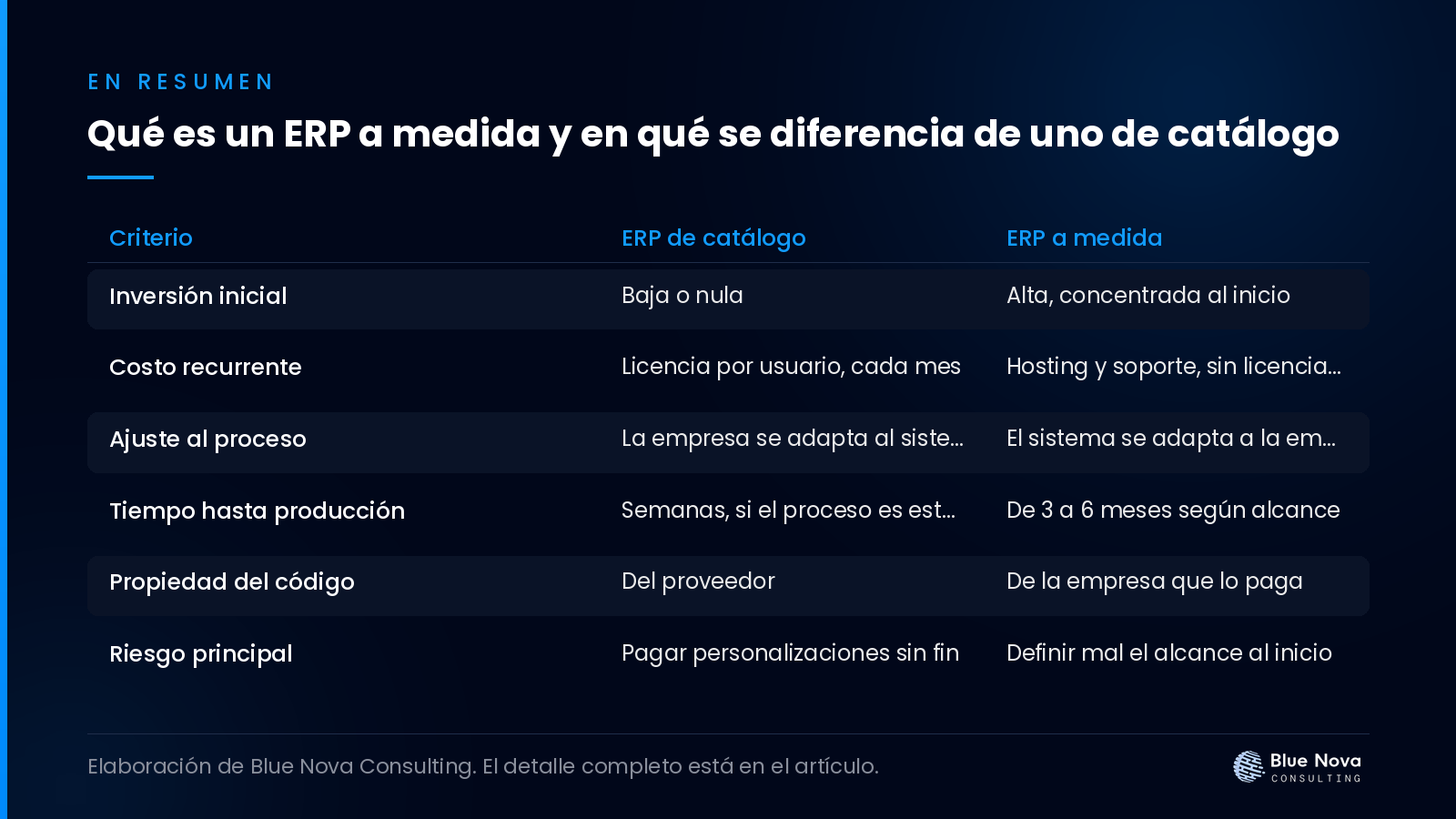 Qué es un ERP a medida y en qué se diferencia de uno de catálogo, en un cuadro resumen de Blue Nova Consulting.