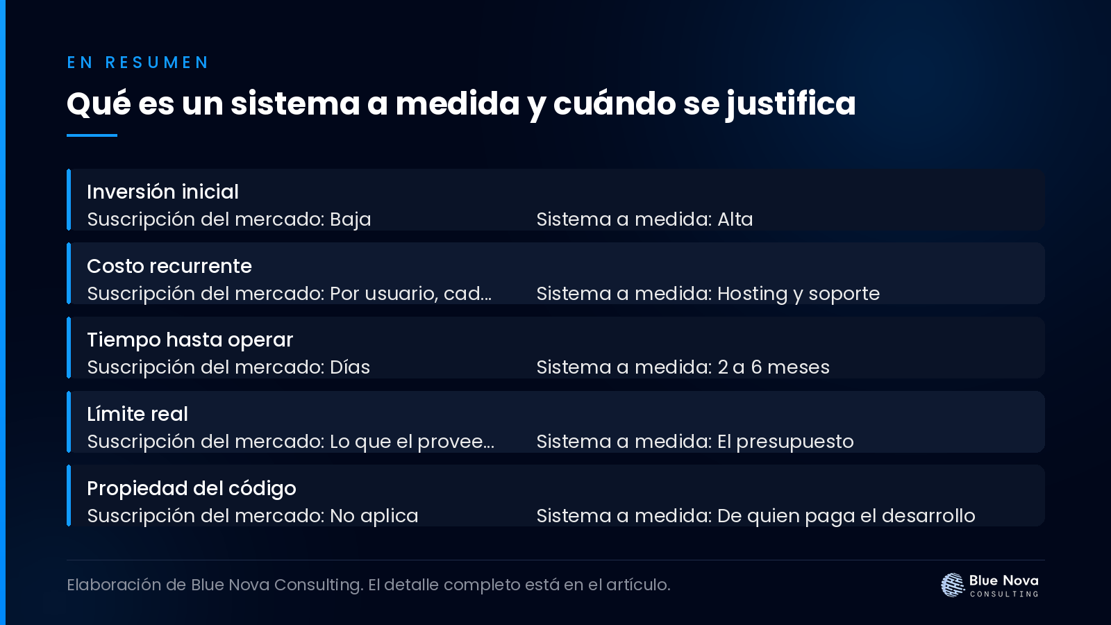 Qué es un sistema a medida y cuándo se justifica, en un cuadro resumen de Blue Nova Consulting.