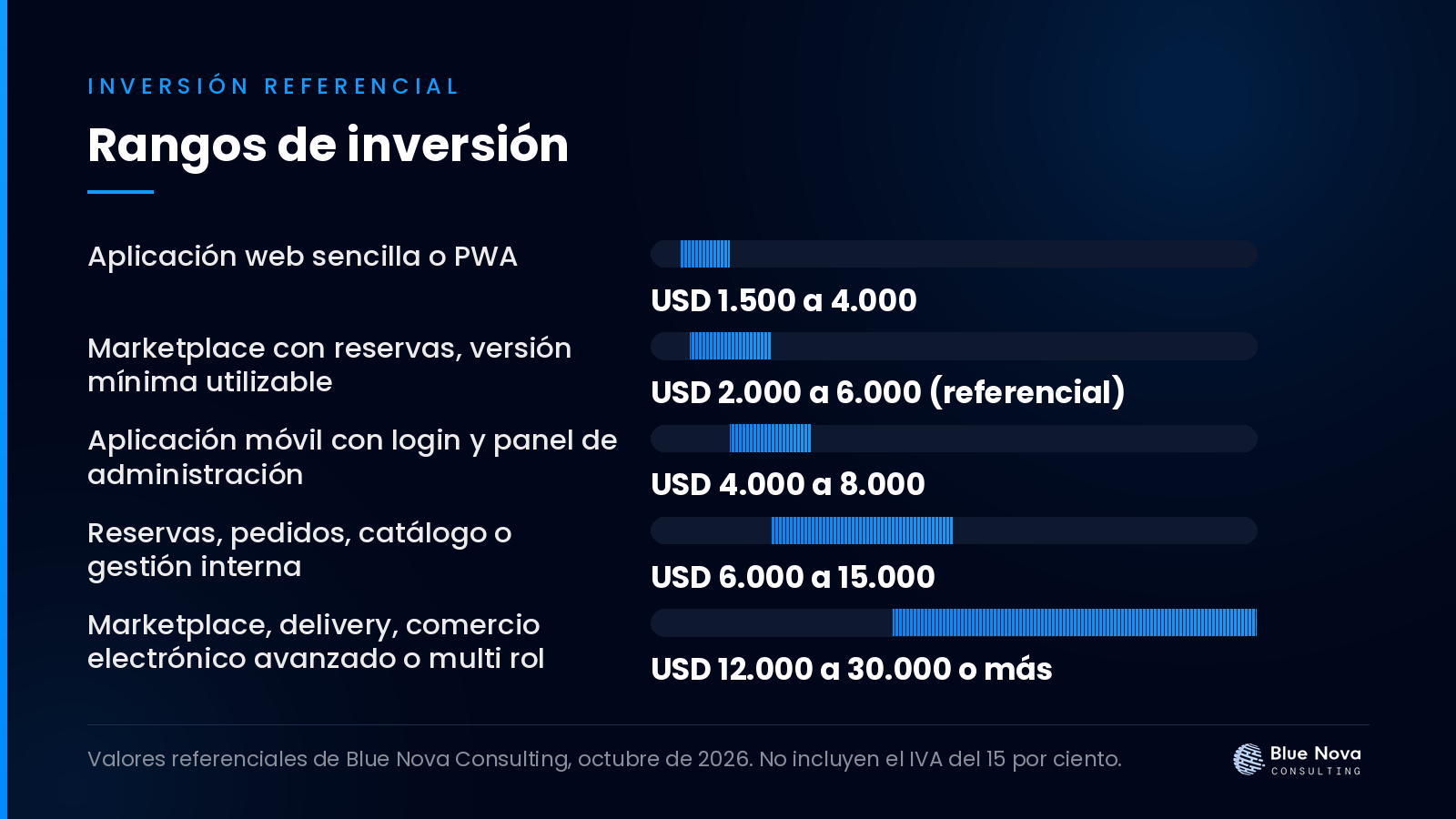 Gráfico de barras con los rangos de inversión en dólares para cuánto cuesta un sistema a medida en ecuador en 2026, sin IVA.