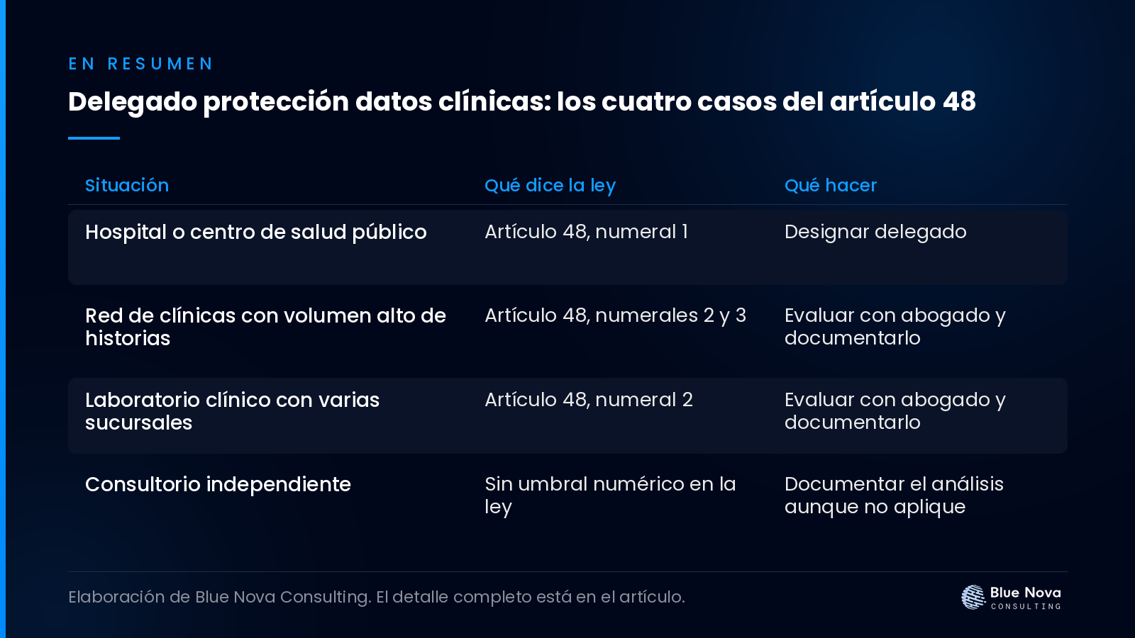 Delegado protección datos clínicas: los cuatro casos del artículo 48, en un cuadro resumen de Blue Nova Consulting.
