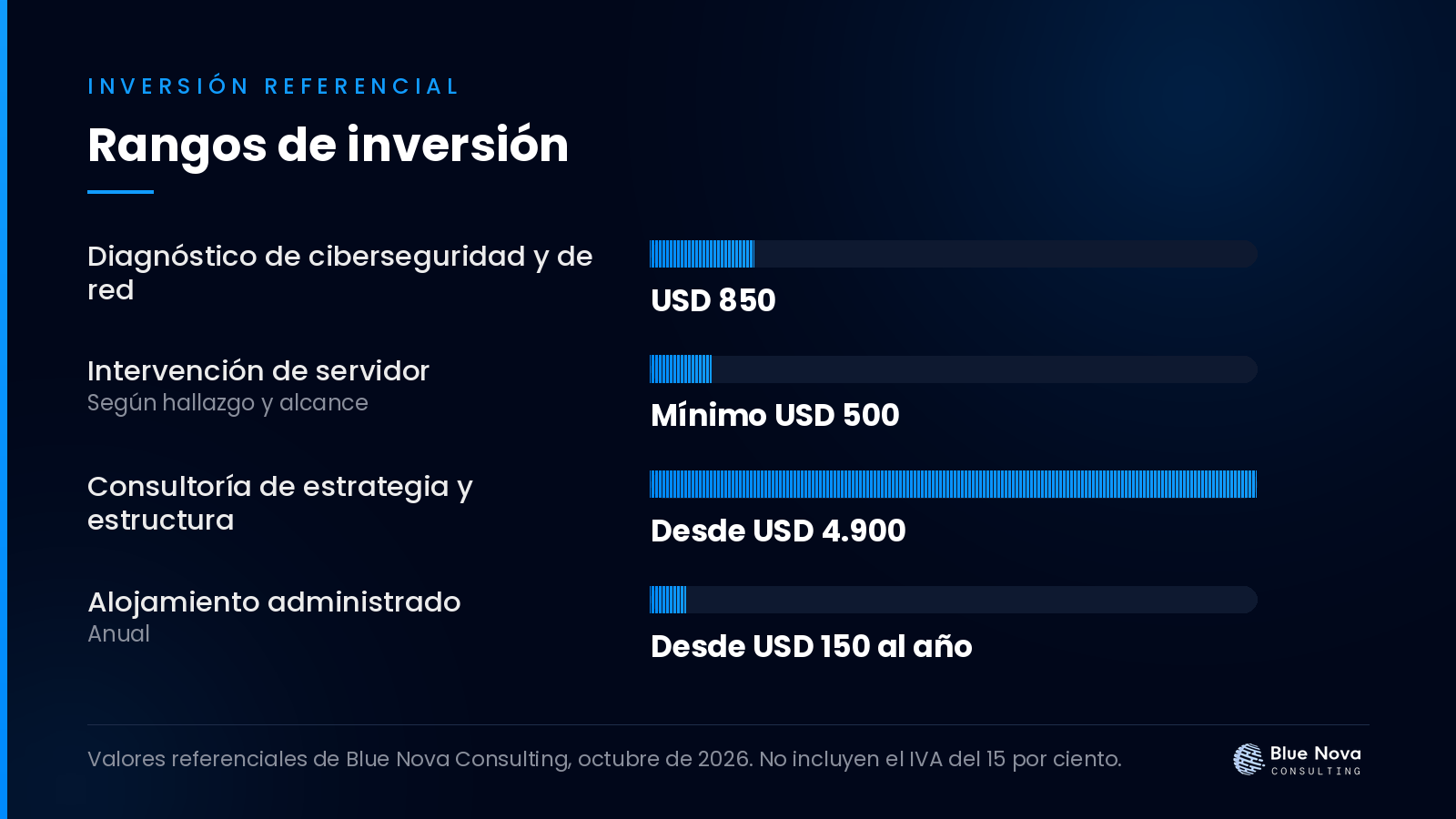 Gráfico de barras con los rangos de inversión en dólares para diagnóstico de red de datos en cooperativas: qué revisa, sin IVA.