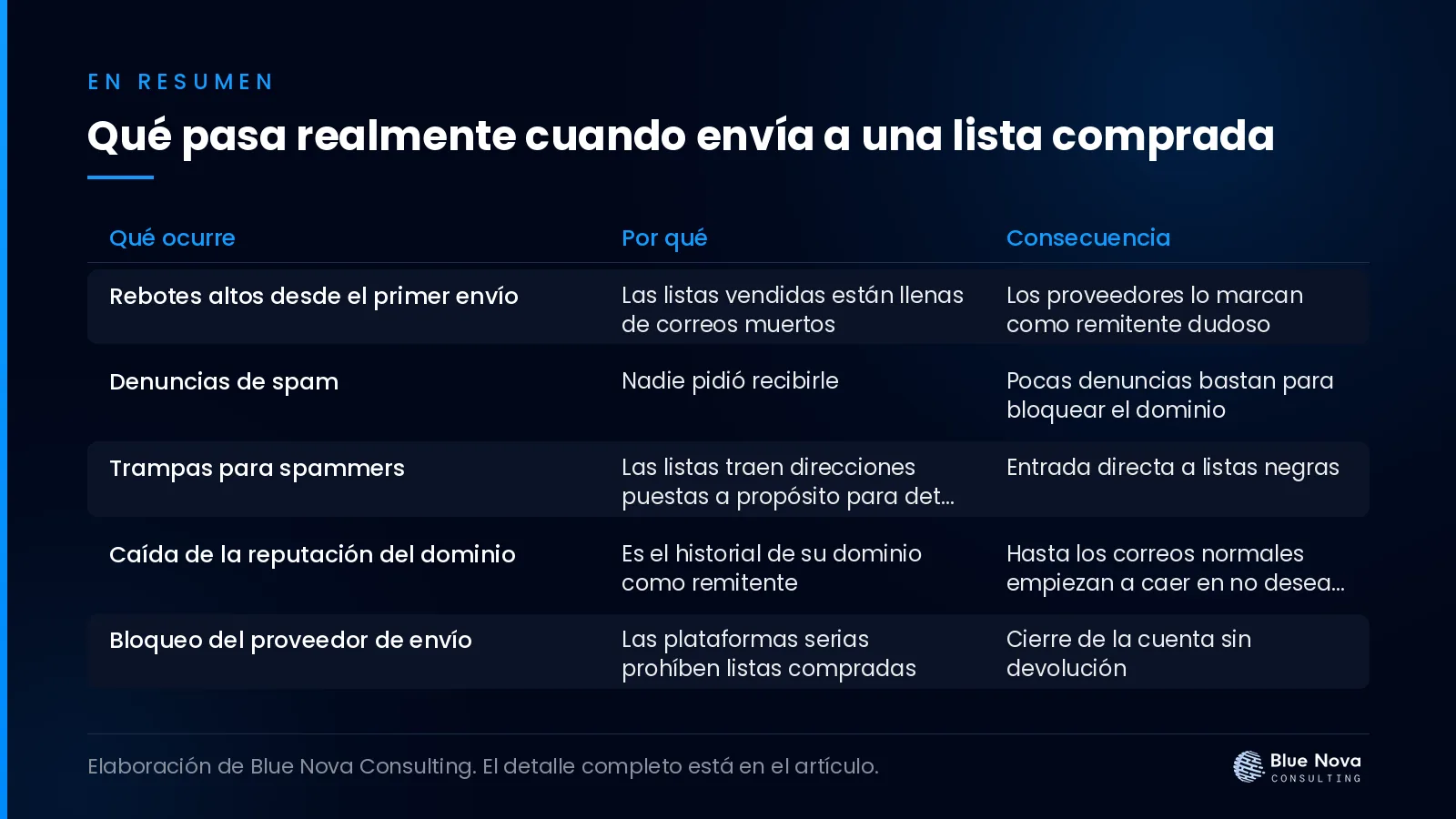 Qué pasa realmente cuando envía a una lista comprada, en un cuadro resumen de Blue Nova Consulting.
