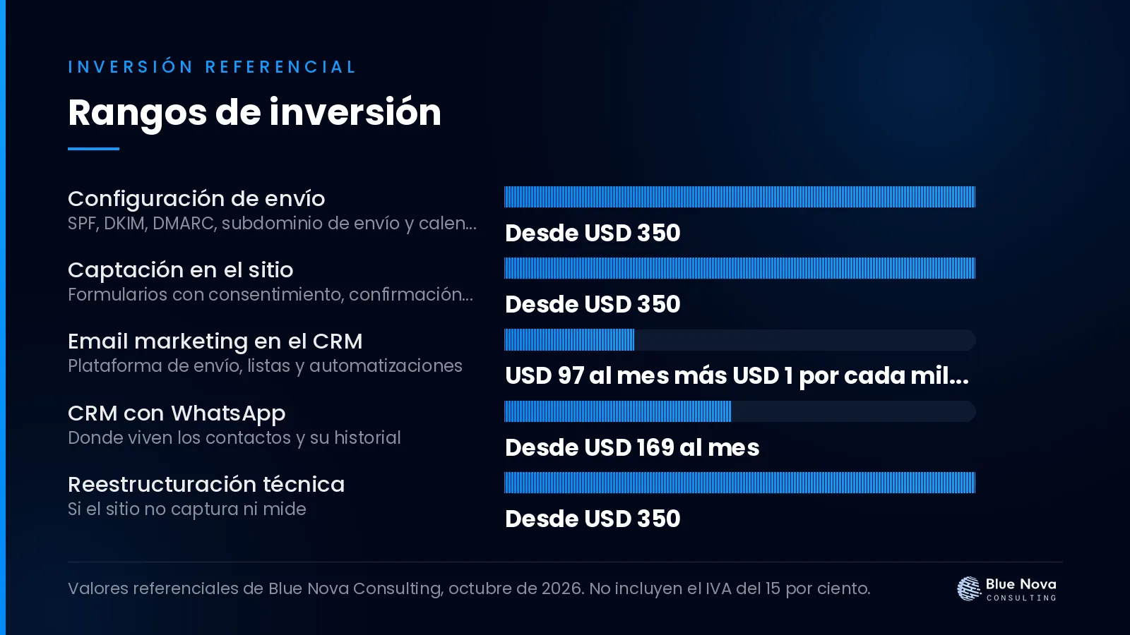 Gráfico de barras con los rangos de inversión en dólares para email marketing sin comprar bases de datos de correos, sin IVA.