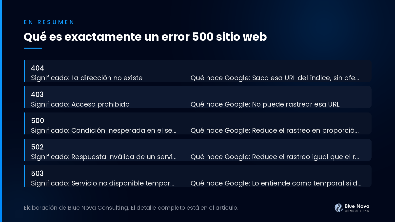Qué es exactamente un error 500 sitio web, en un cuadro resumen de Blue Nova Consulting.