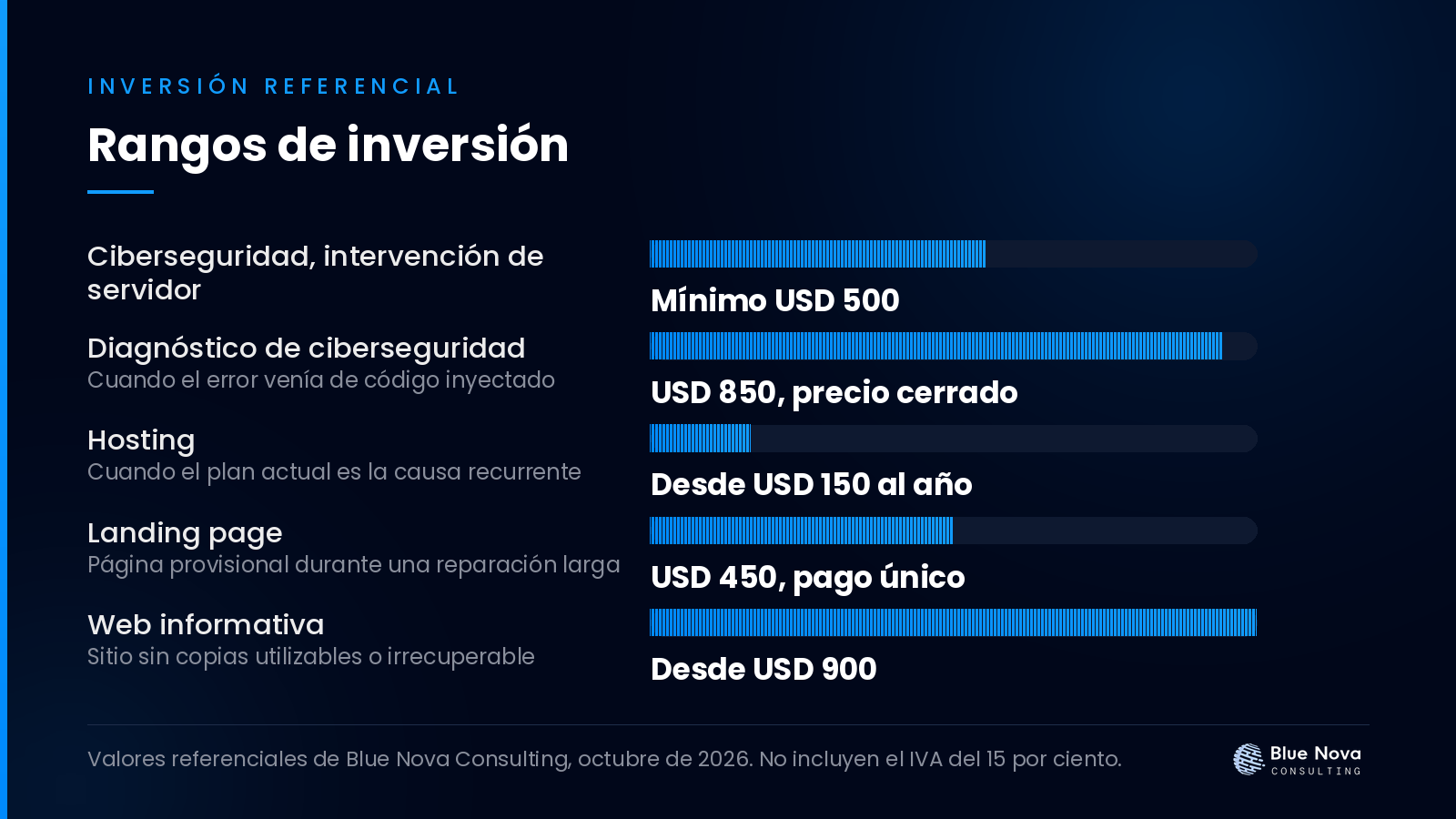 Gráfico de barras con los rangos de inversión en dólares para error 500 en el sitio web: causas reales y cómo resolverlo, sin IVA.