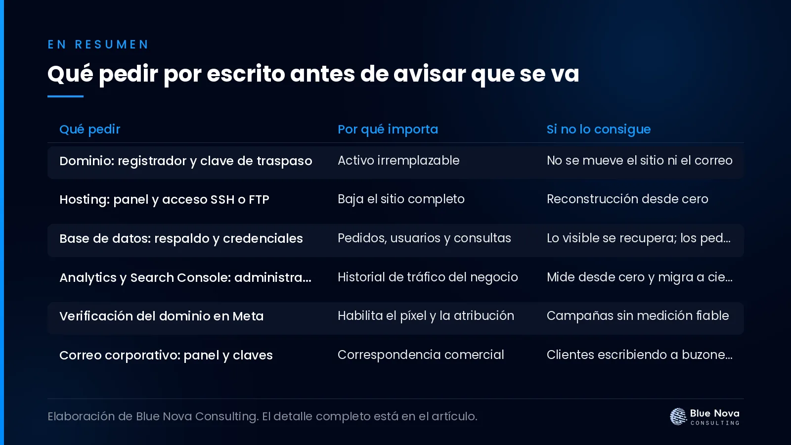 Qué pedir por escrito antes de avisar que se va, en un cuadro resumen de Blue Nova Consulting.