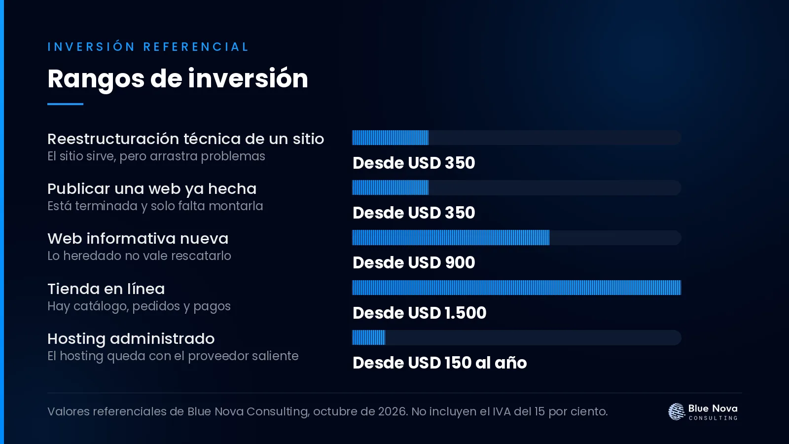Gráfico de barras con los rangos de inversión en dólares para heredar un sitio web de otra agencia sin perderlo todo, sin IVA.
