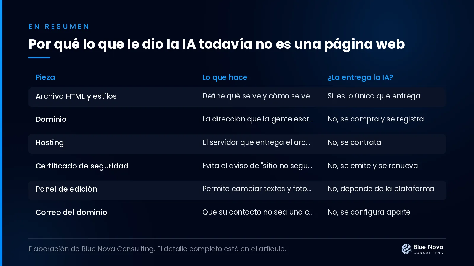 Por qué lo que le dio la IA todavía no es una página web, en un cuadro resumen de Blue Nova Consulting.