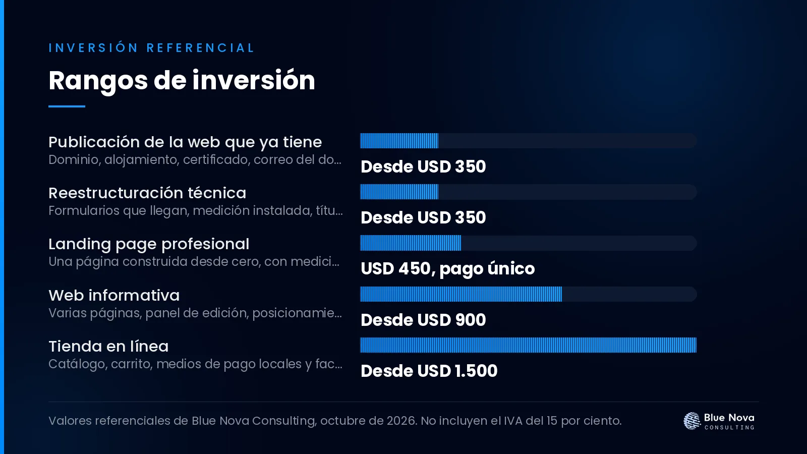 Gráfico de barras con los rangos de inversión en dólares para hice mi página web con chatgpt y no la puedo subir, sin IVA.