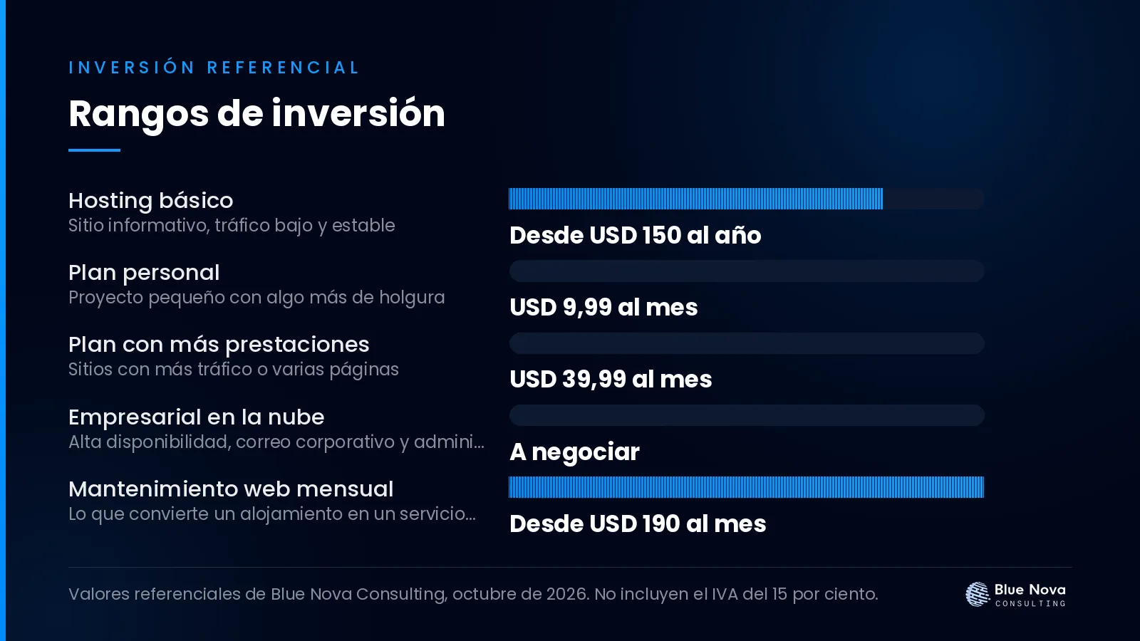 Gráfico de barras con los rangos de inversión en dólares para hosting gestionado o hosting barato: dónde se nota, sin IVA.