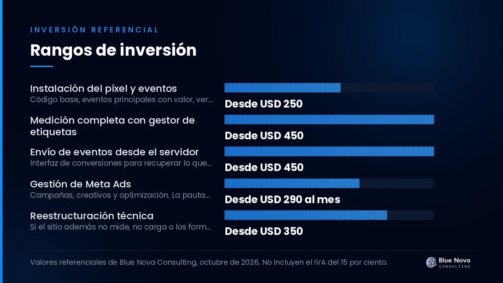 Gráfico de barras con los rangos de inversión en dólares para instalar el píxel de meta y medir de verdad lo que pasa, sin IVA.
