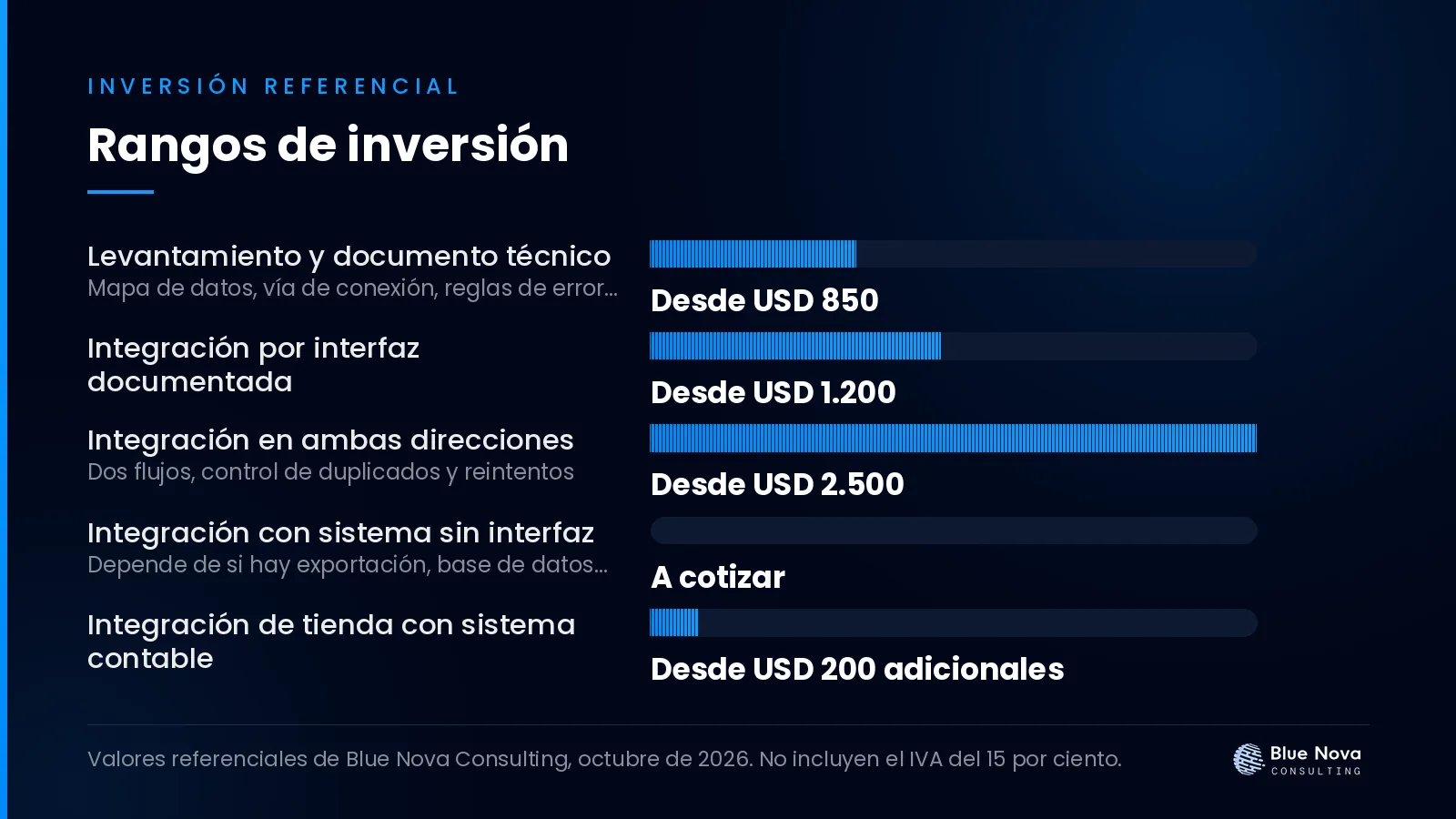 Gráfico de barras con los rangos de inversión en dólares para integrar dos sistemas que no se hablan: cuándo y cómo, sin IVA.
