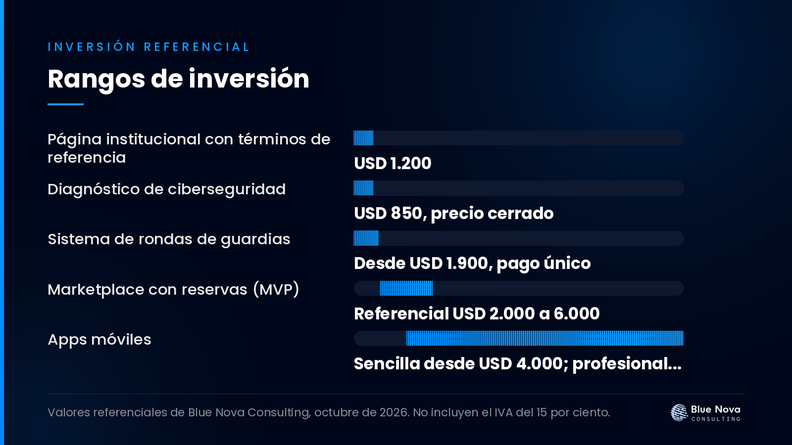 Gráfico de barras con los rangos de inversión en dólares para licitaciones del sercop de software: cómo decidir, sin IVA.