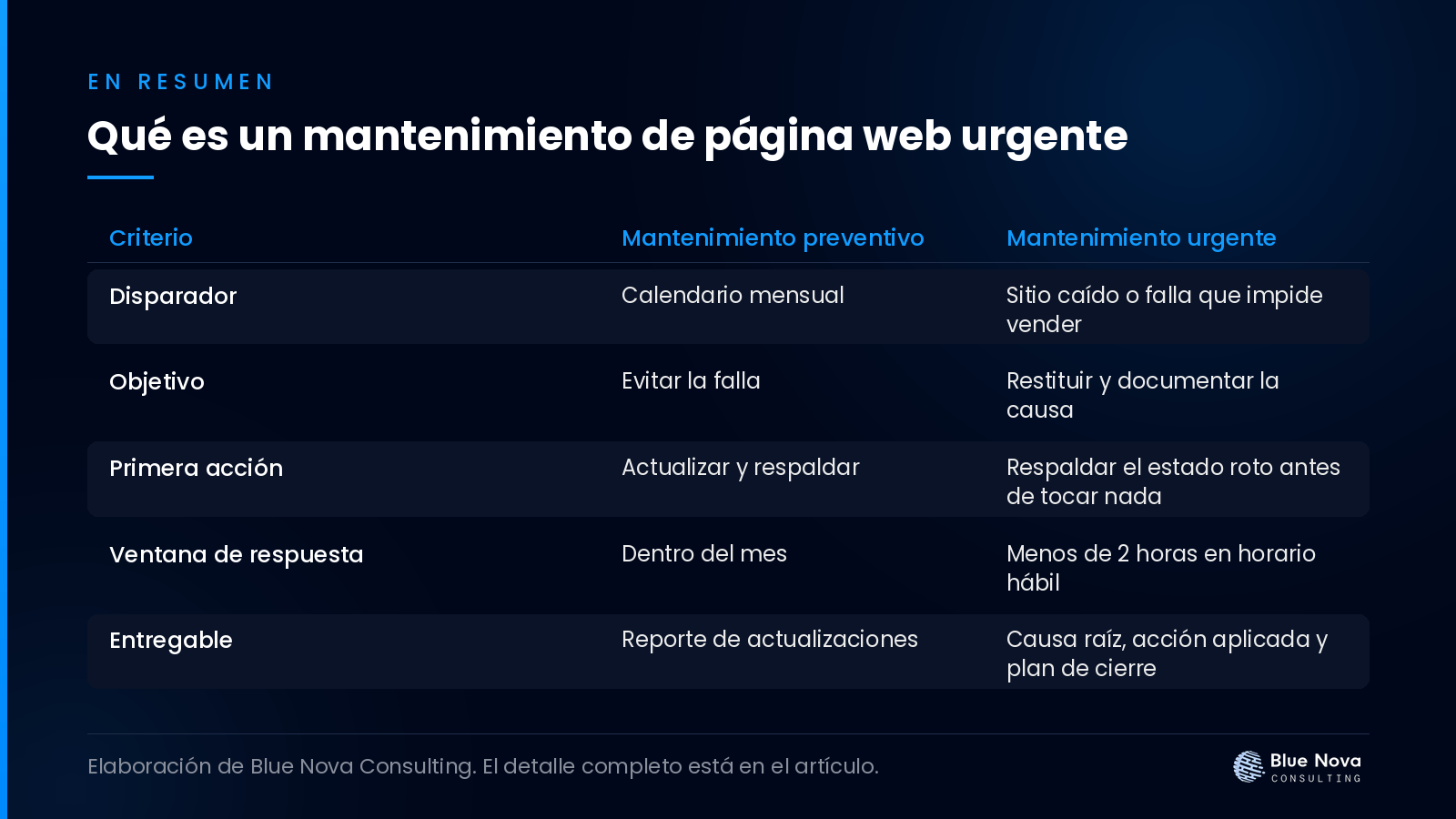 Qué es un mantenimiento de página web urgente, en un cuadro resumen de Blue Nova Consulting.
