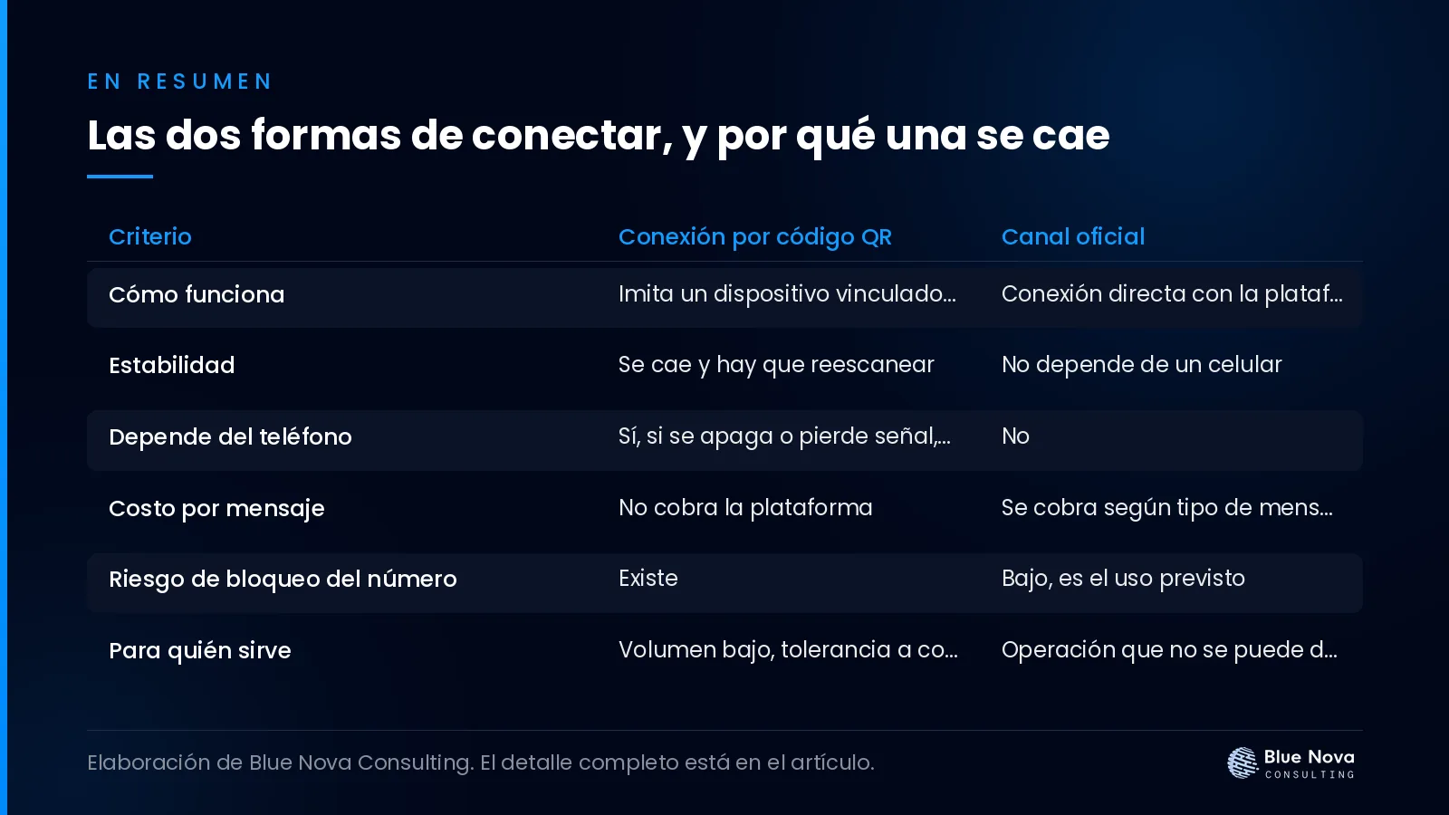 Las dos formas de conectar, y por qué una se cae, en un cuadro resumen de Blue Nova Consulting.