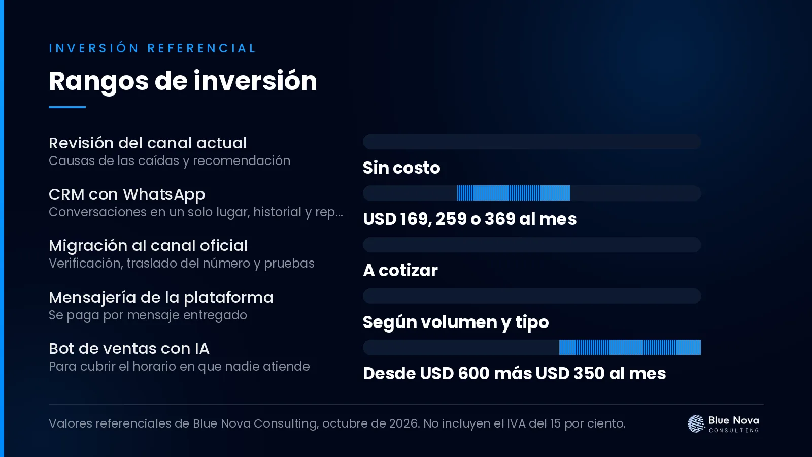 Gráfico de barras con los rangos de inversión en dólares para mi whatsapp business se desconecta: por qué y qué hacer, sin IVA.