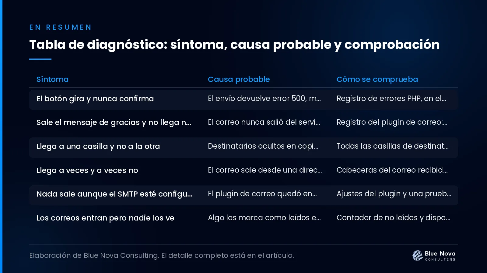 Tabla de diagnóstico: síntoma, causa probable y comprobación, en un cuadro resumen de Blue Nova Consulting.