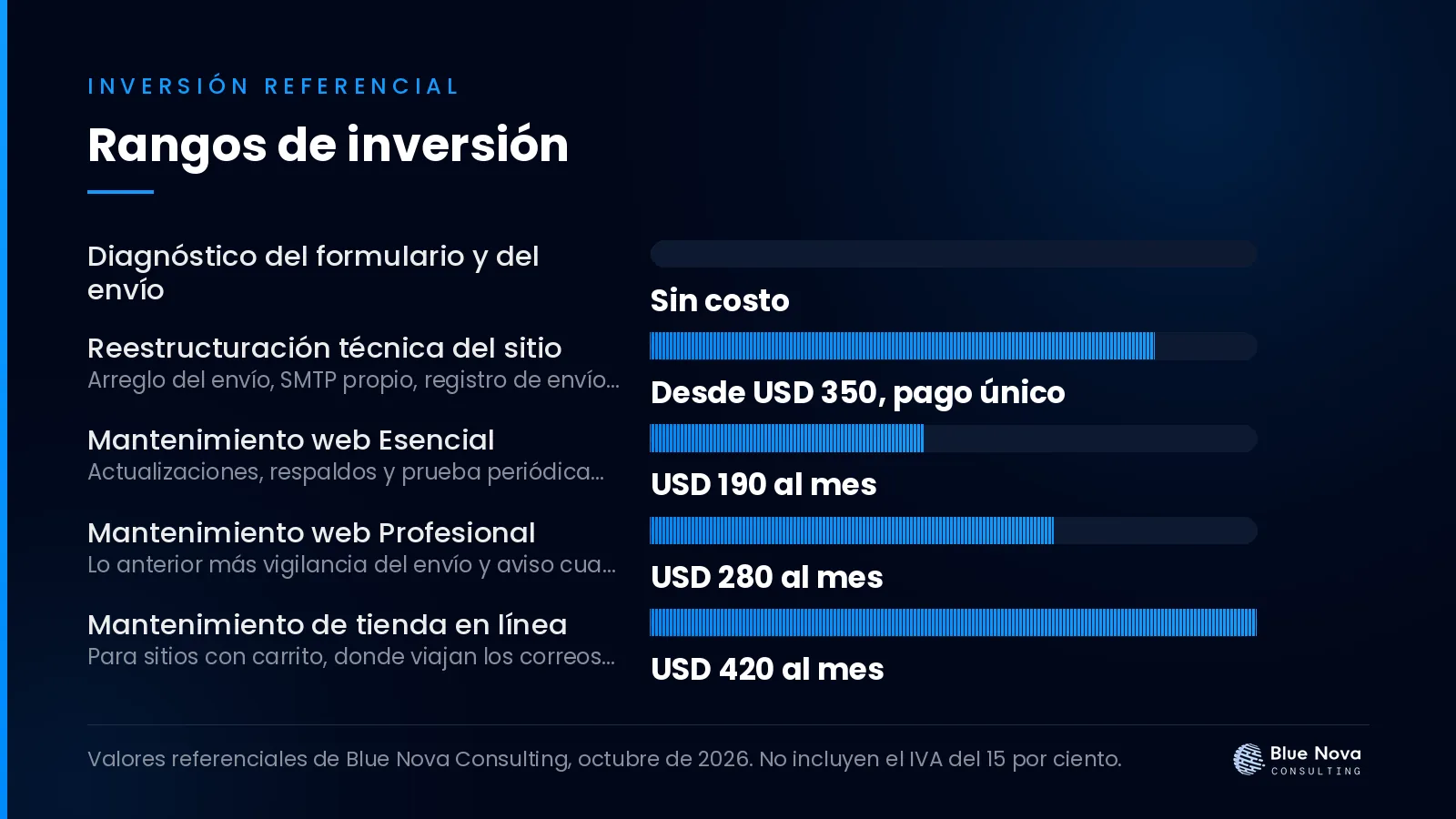 Gráfico de barras con los rangos de inversión en dólares para mis formularios no llegan: qué revisar hoy en la web, sin IVA.